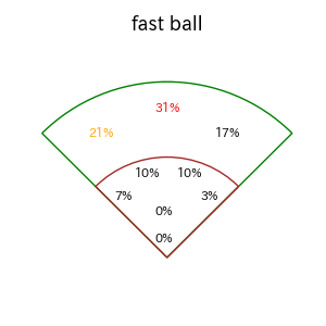 ファビアンのインプレー打撃方向(ストレート)(2025年8月)