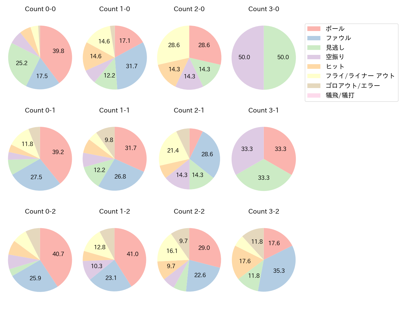 ファビアンの球数分布(2025年8月)