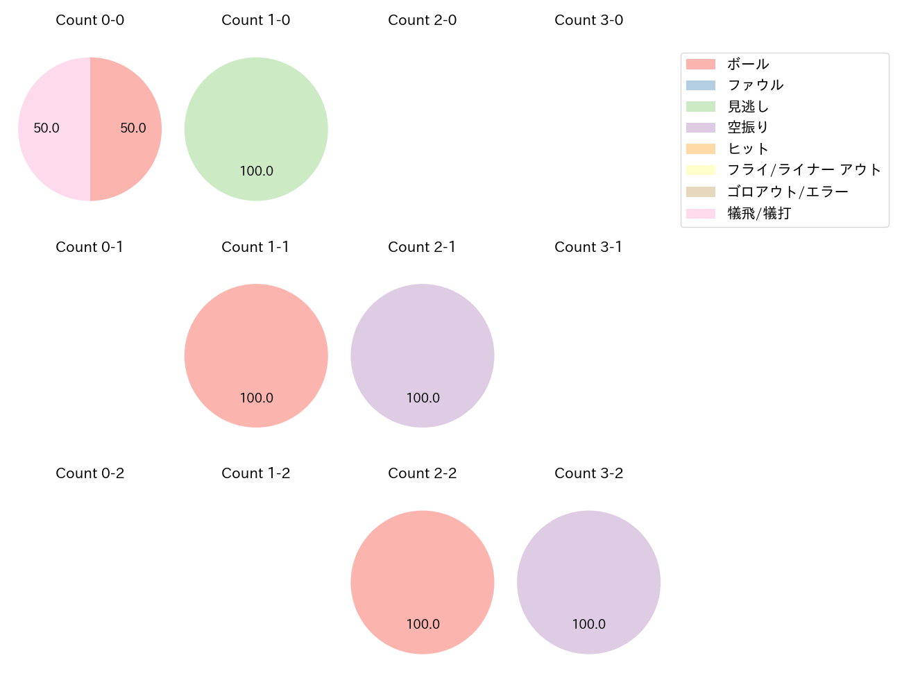 玉村 昇悟の球数分布(2025年8月)