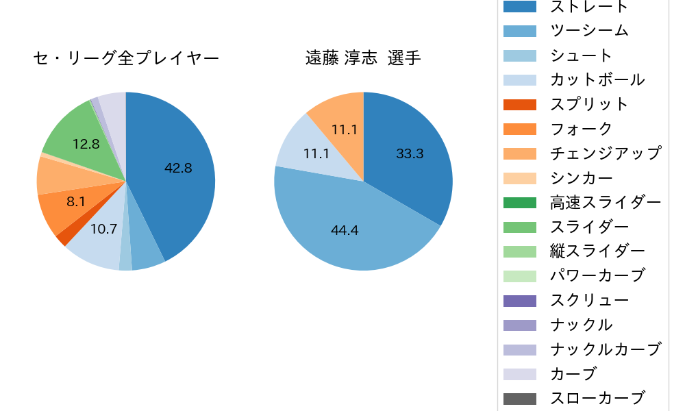 遠藤 淳志の球種割合(2025年8月)
