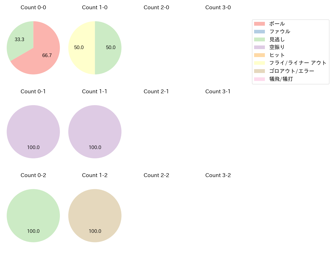 遠藤 淳志の球数分布(2025年8月)