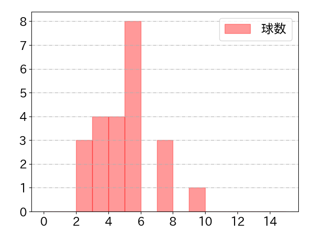 秋山 翔吾の球数分布(2025年8月)
