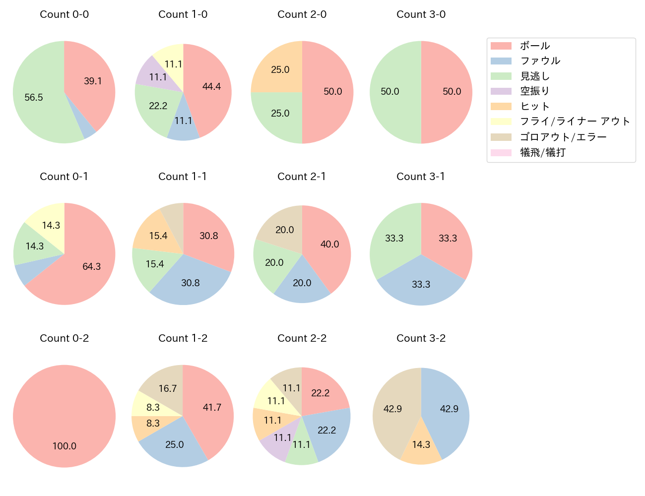 秋山 翔吾の球数分布(2025年8月)