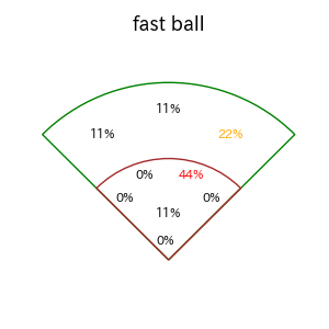 前川 誠太のインプレー打撃方向(ストレート)(2025年8月)