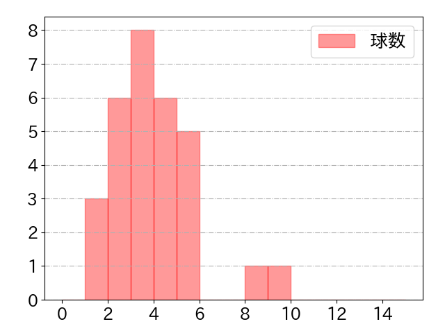 前川 誠太の球数分布(2025年8月)