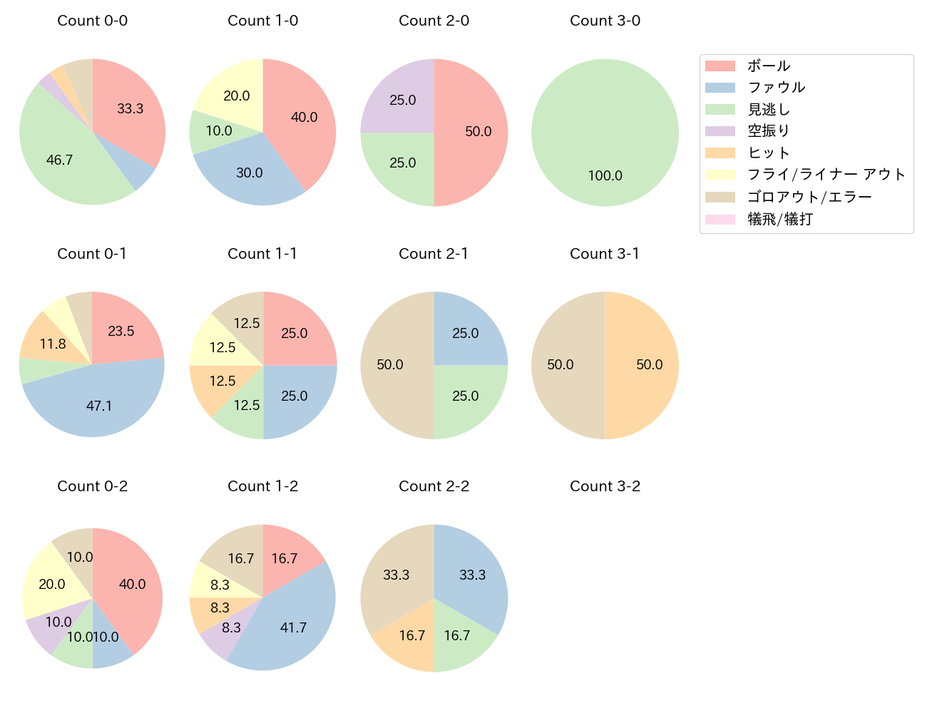 前川 誠太の球数分布(2025年8月)