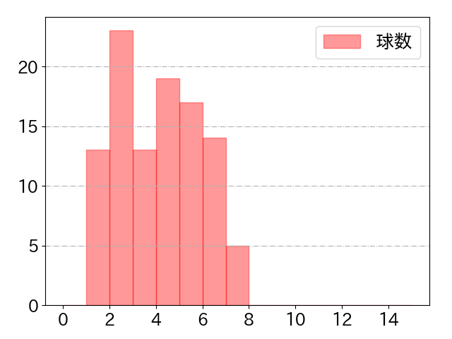 モンテロの球数分布(2025年8月)