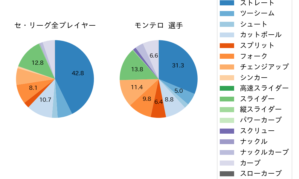 モンテロの球種割合(2025年8月)