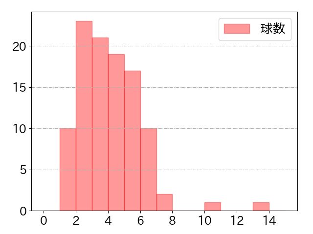 中村 奨成の球数分布(2025年8月)
