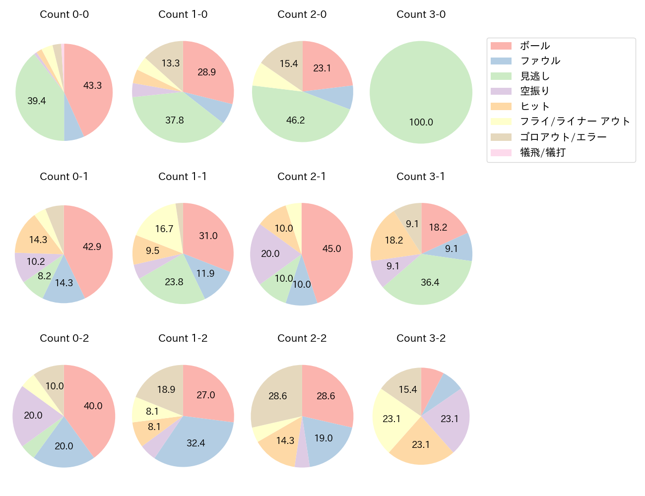 中村 奨成の球数分布(2025年8月)