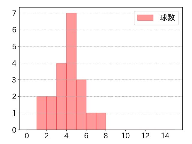 二俣 翔一の球数分布(2025年8月)