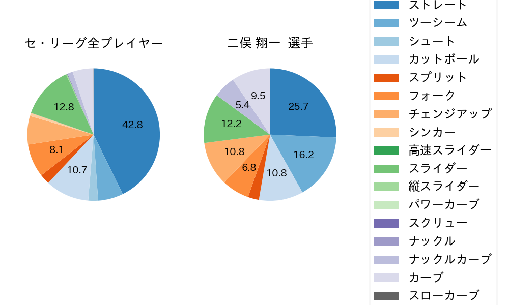 二俣 翔一の球種割合(2025年8月)