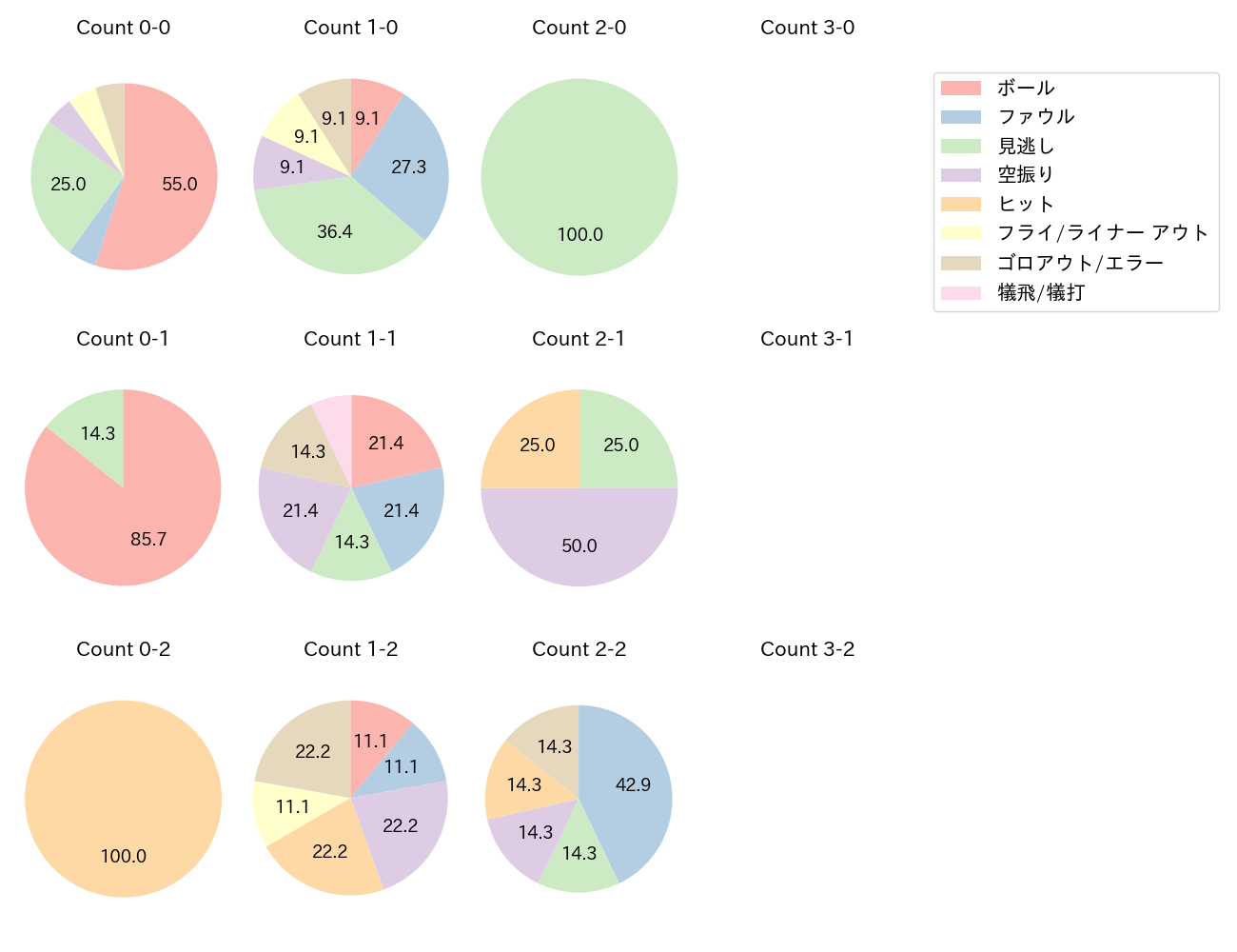 二俣 翔一の球数分布(2025年8月)