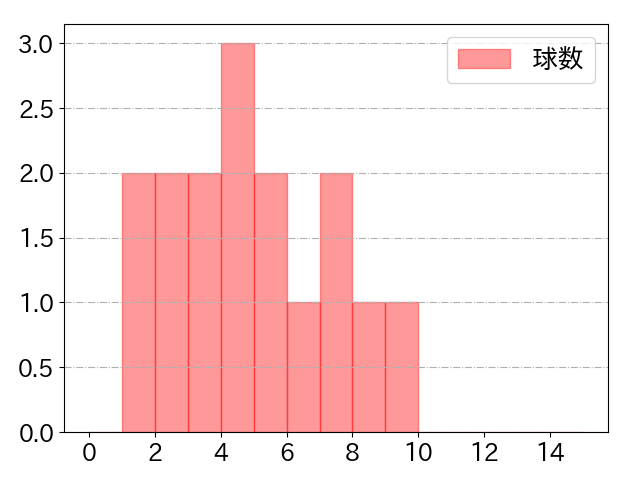 羽月 隆太郎の球数分布(2025年9月)