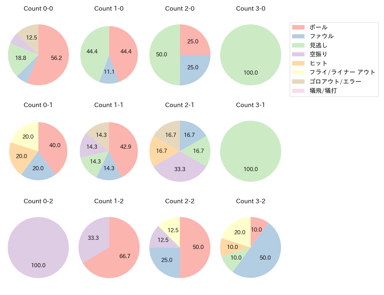羽月 隆太郎の球数分布(2025年9月)