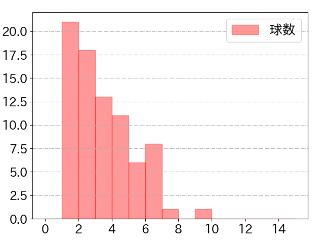 佐々木 泰の球数分布(2025年9月)