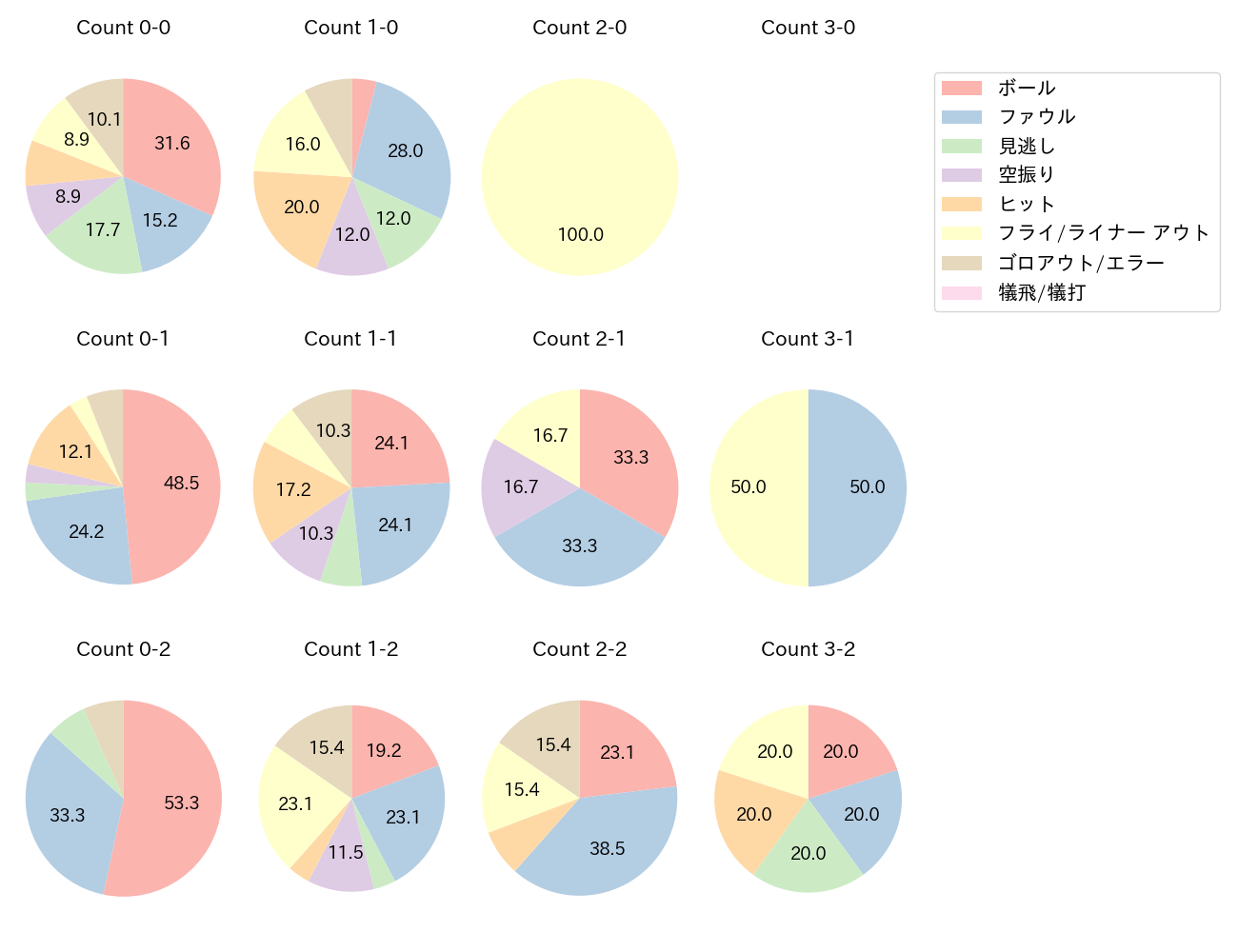佐々木 泰の球数分布(2025年9月)