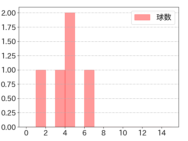 大瀬良 大地の球数分布(2025年9月)