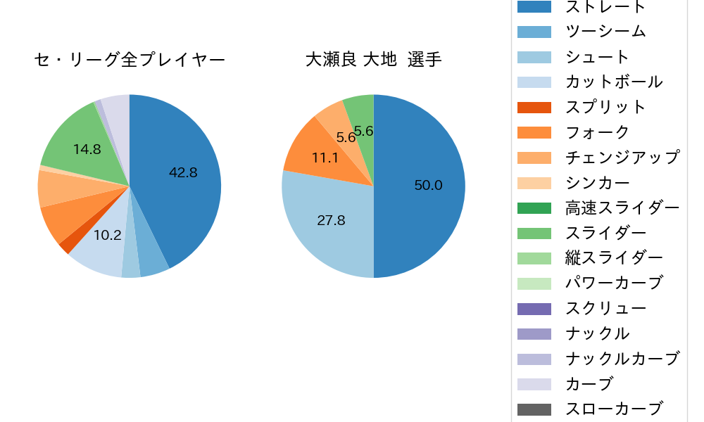 大瀬良 大地の球種割合(2025年9月)