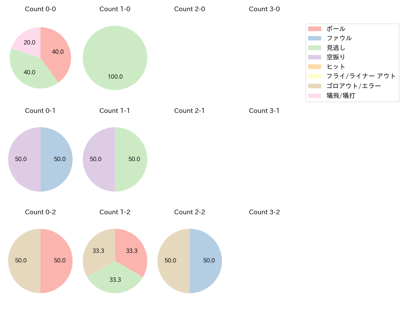 大瀬良 大地の球数分布(2025年9月)