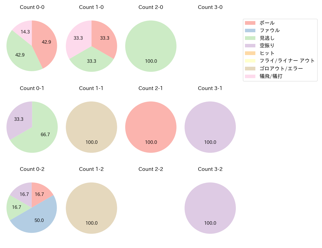 森 翔平の球数分布(2025年9月)