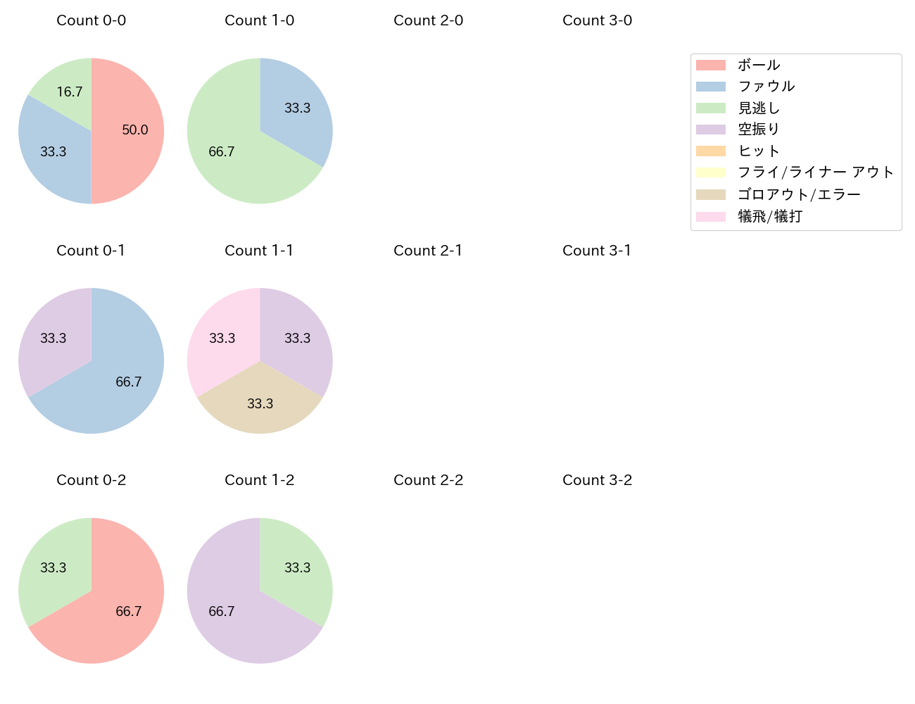 常廣 羽也斗の球数分布(2025年9月)