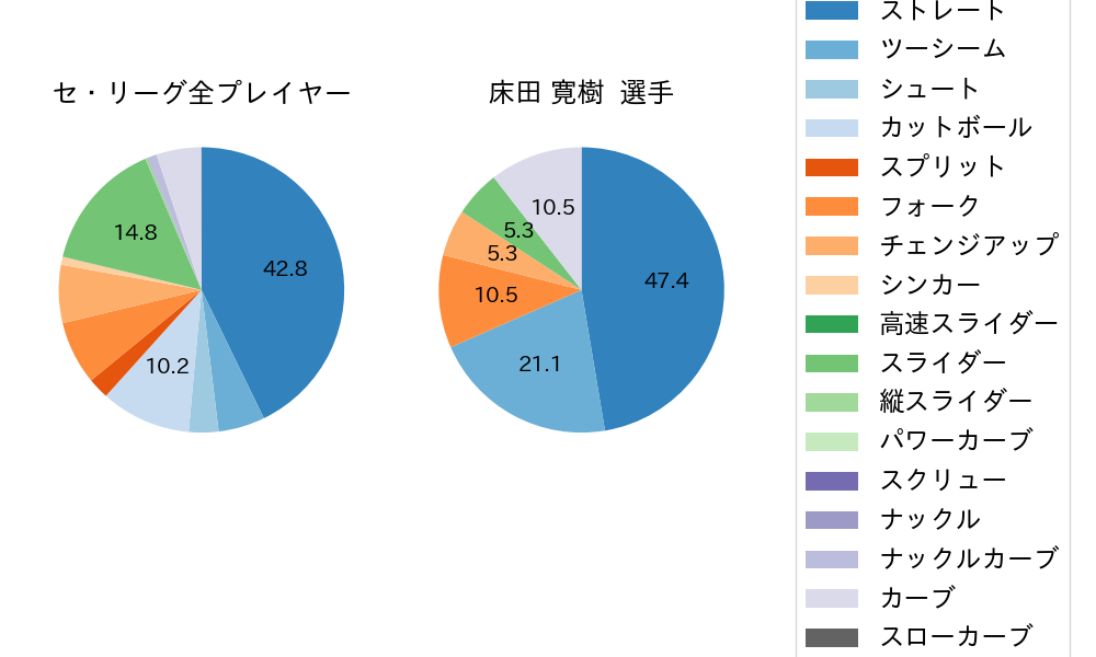 床田 寛樹の球種割合(2025年9月)