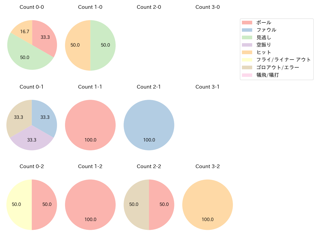 床田 寛樹の球数分布(2025年9月)