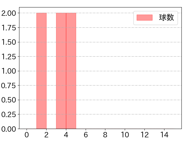 髙 太一の球数分布(2025年9月)
