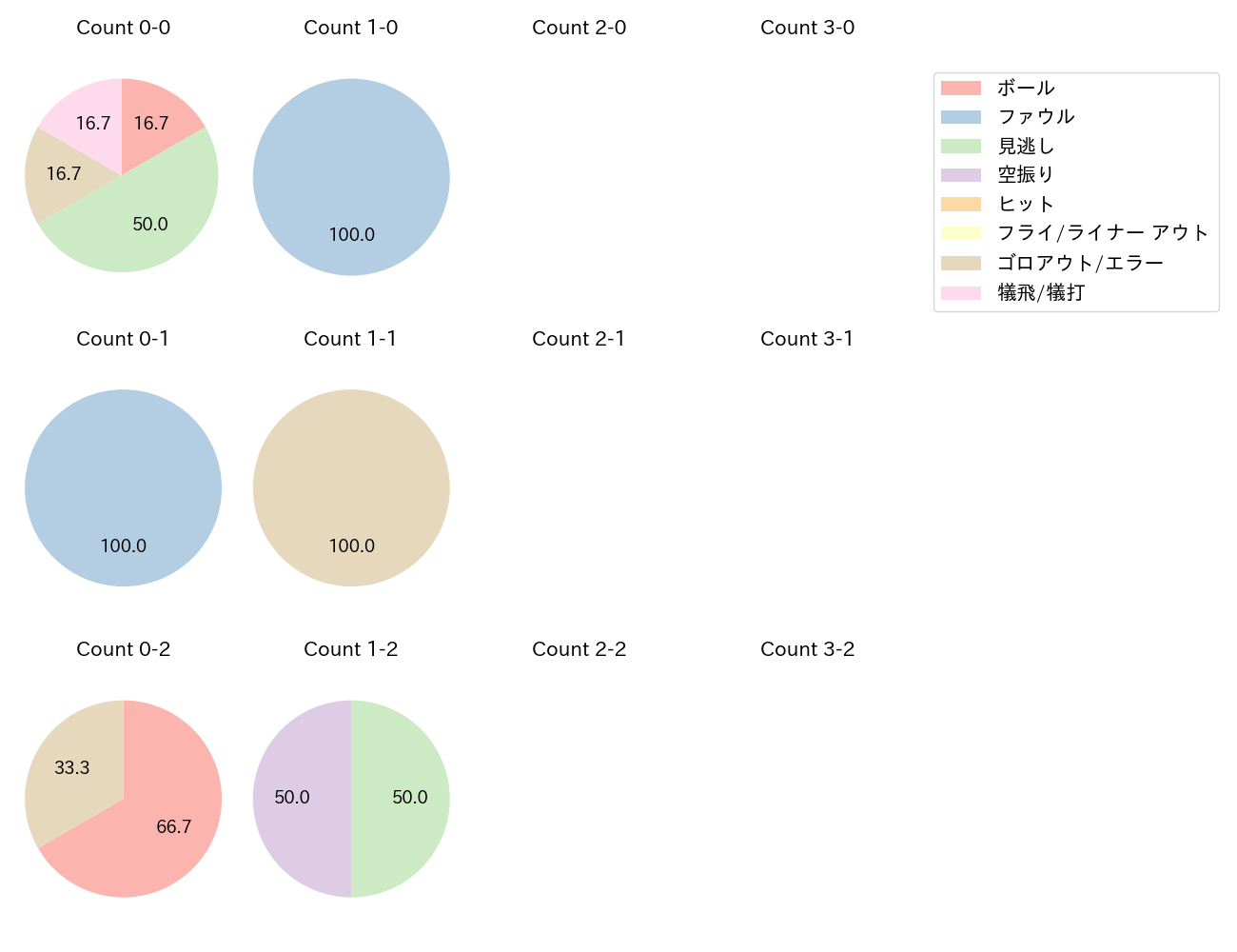髙 太一の球数分布(2025年9月)
