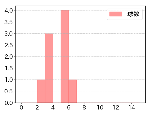 會澤 翼の球数分布(2025年9月)