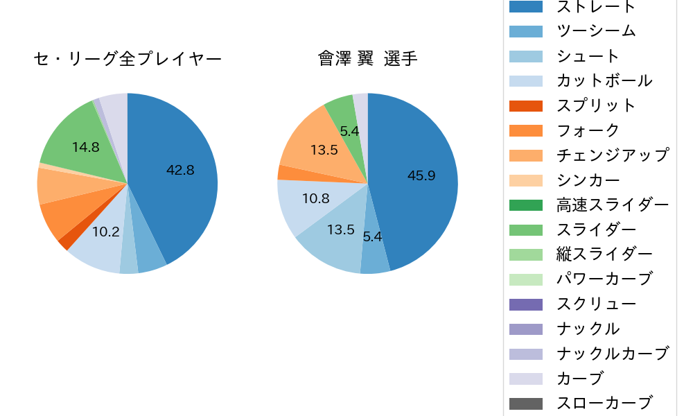 會澤 翼の球種割合(2025年9月)