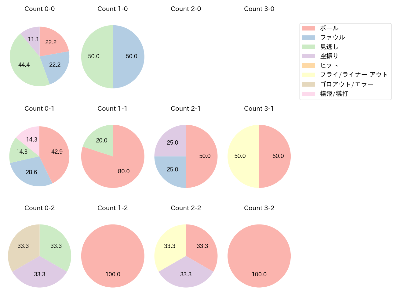 會澤 翼の球数分布(2025年9月)
