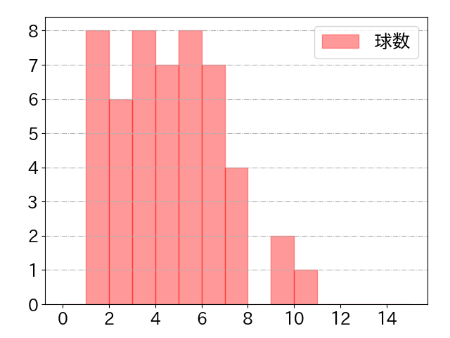 坂倉 将吾の球数分布(2025年9月)