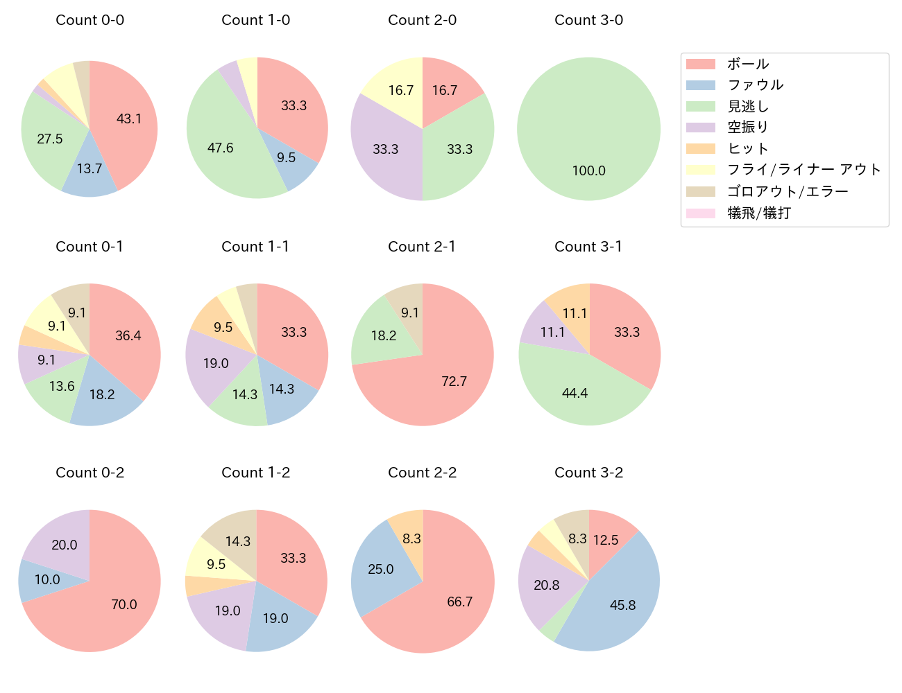 坂倉 将吾の球数分布(2025年9月)