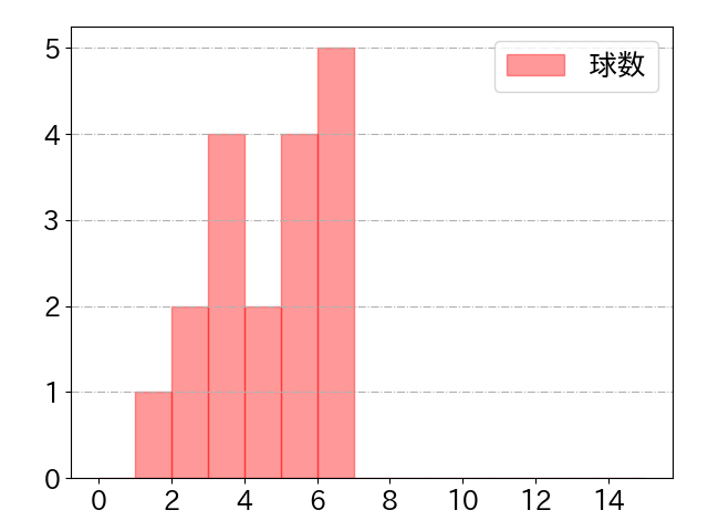 石原 貴規の球数分布(2025年9月)