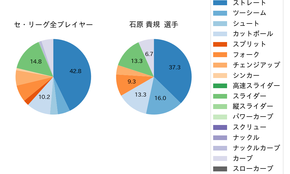 石原 貴規の球種割合(2025年9月)
