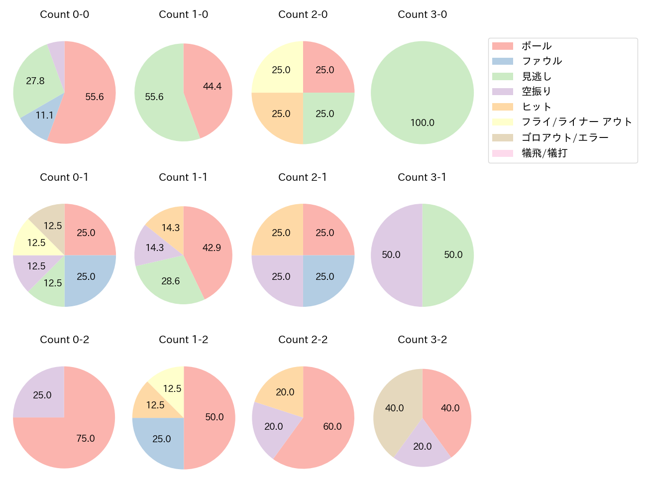 石原 貴規の球数分布(2025年9月)