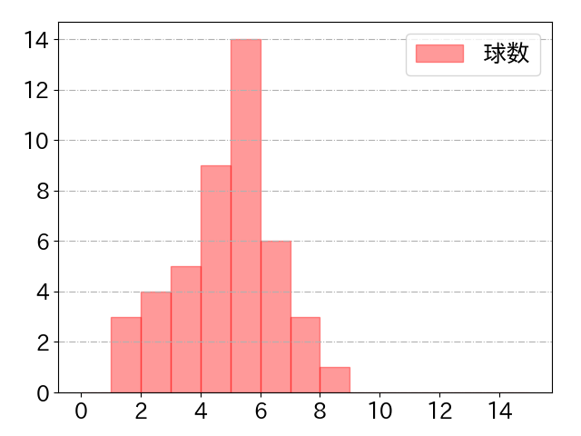 菊池 涼介の球数分布(2025年9月)
