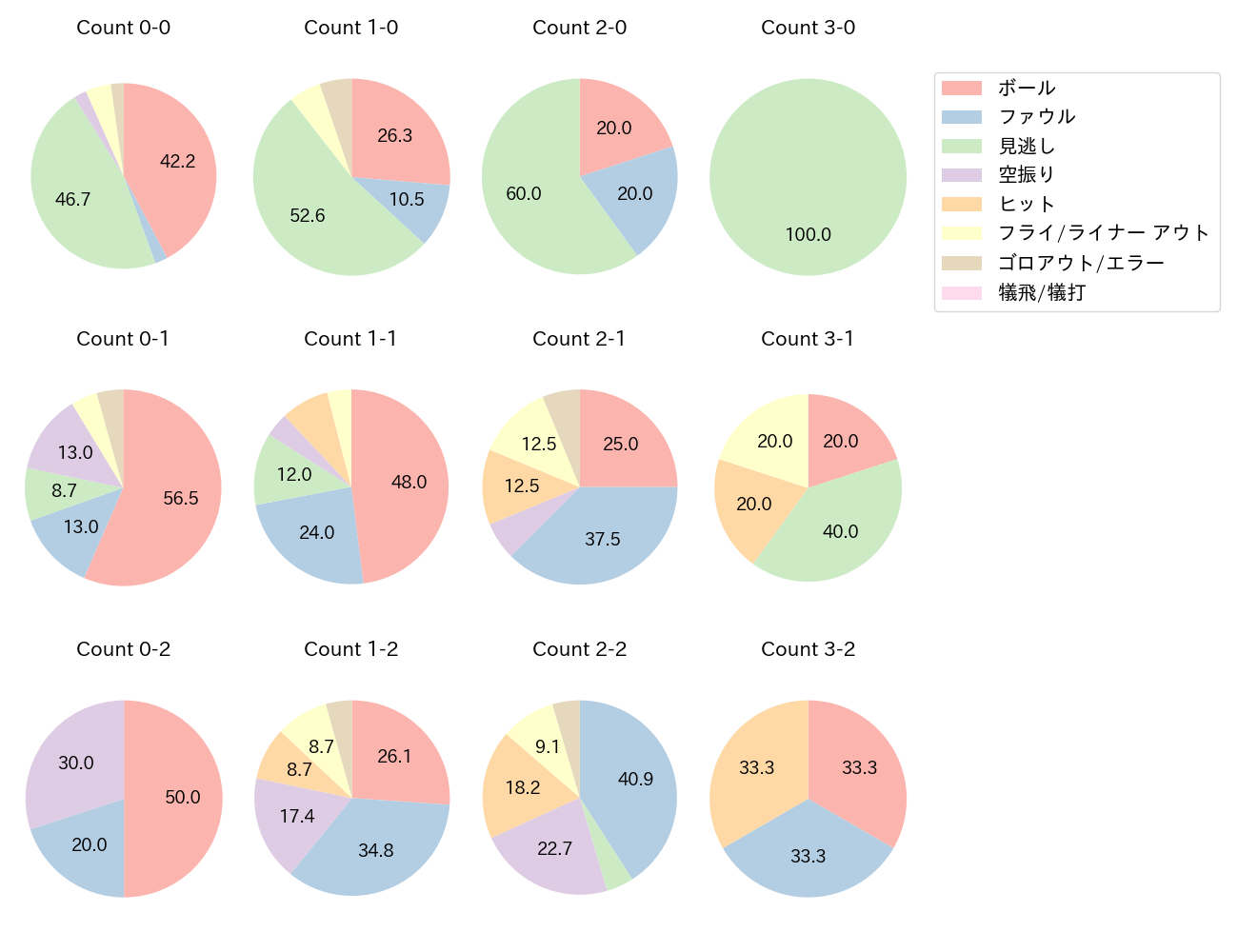 菊池 涼介の球数分布(2025年9月)
