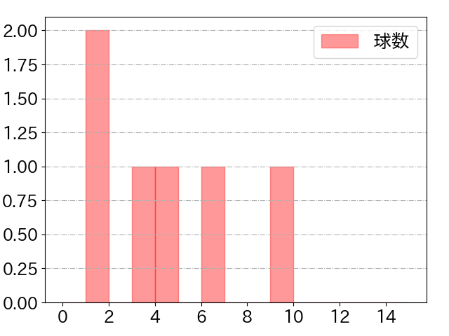 野間 峻祥の球数分布(2025年9月)