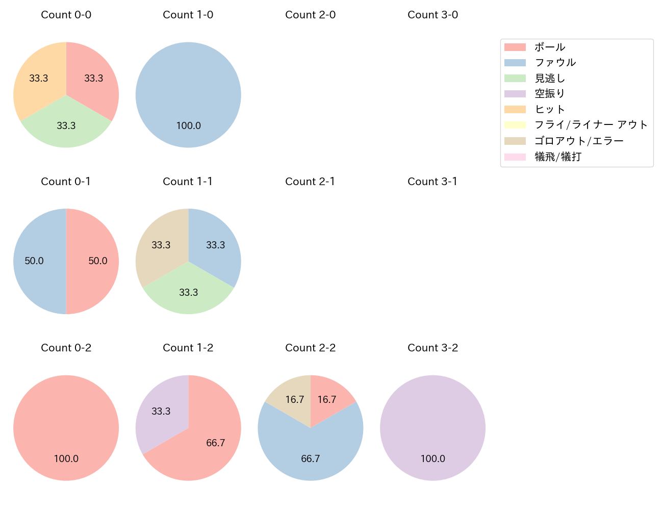 野間 峻祥の球数分布(2025年9月)