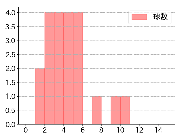 矢野 雅哉の球数分布(2025年9月)