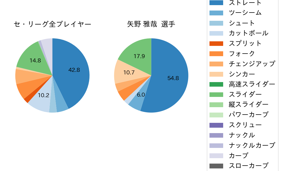 矢野 雅哉の球種割合(2025年9月)