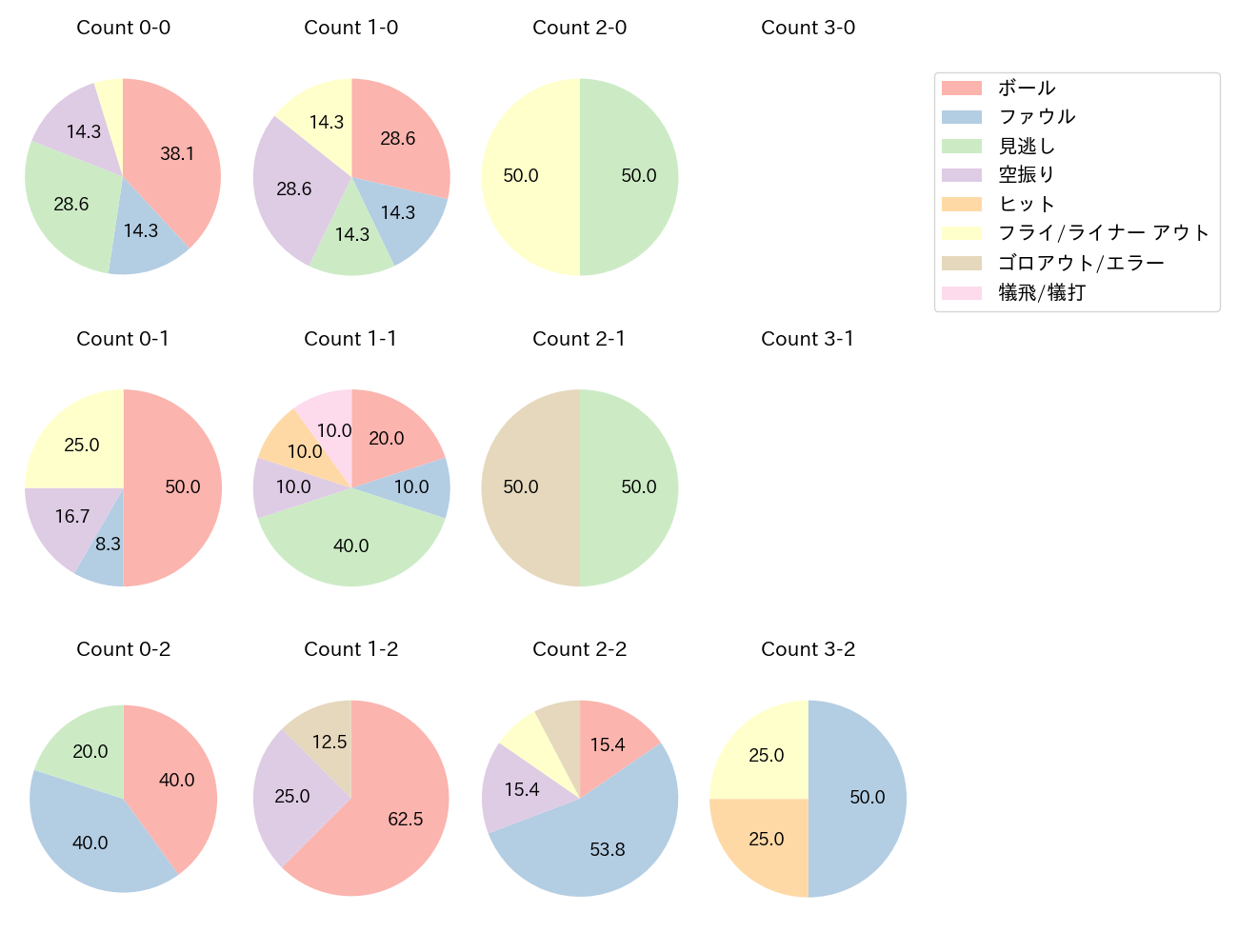 矢野 雅哉の球数分布(2025年9月)