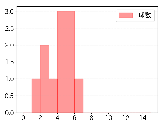 林 晃汰の球数分布(2025年9月)