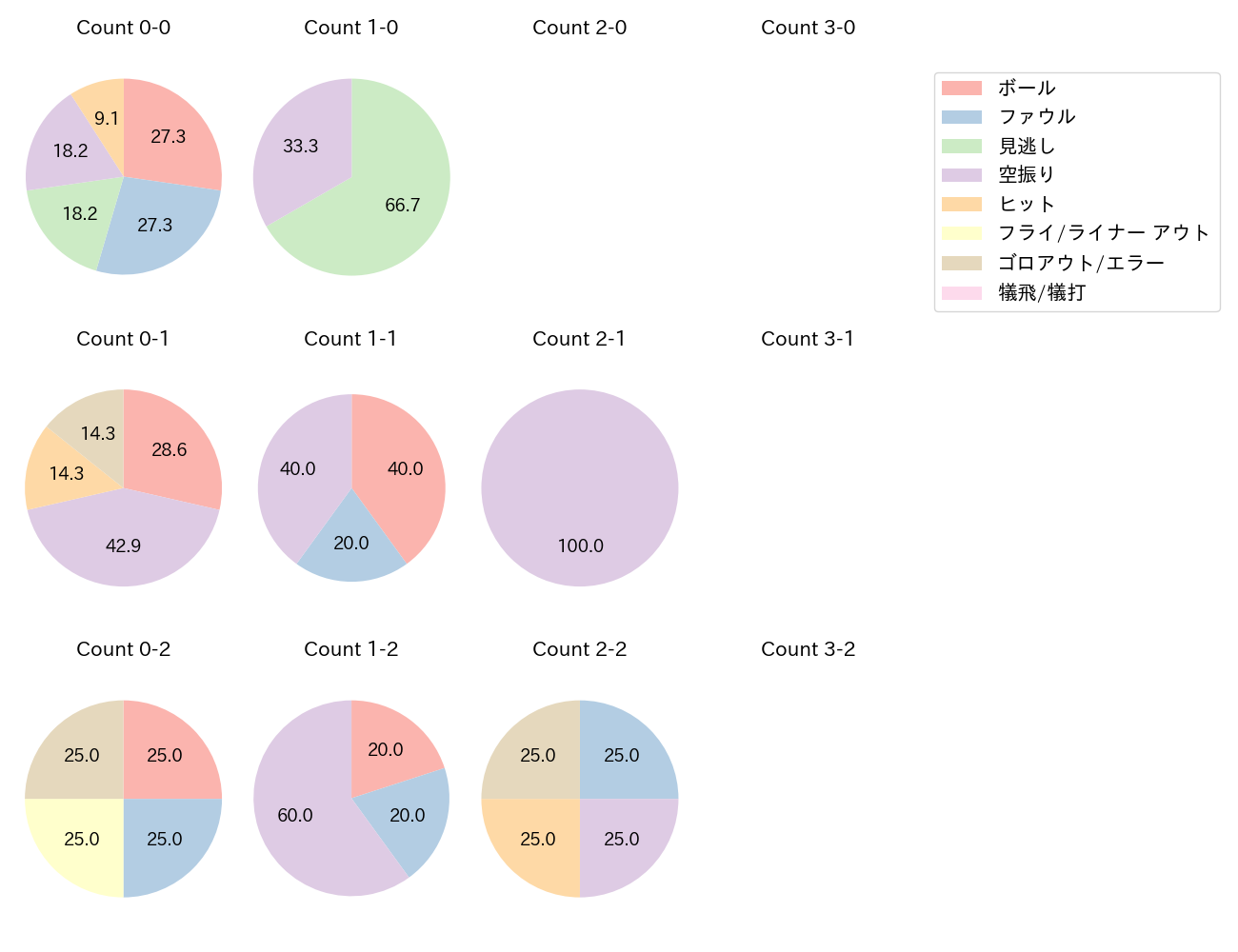 林 晃汰の球数分布(2025年9月)