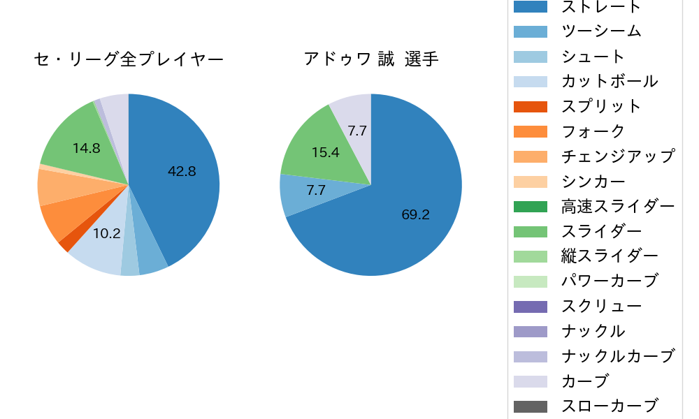 アドゥワ 誠の球種割合(2025年9月)