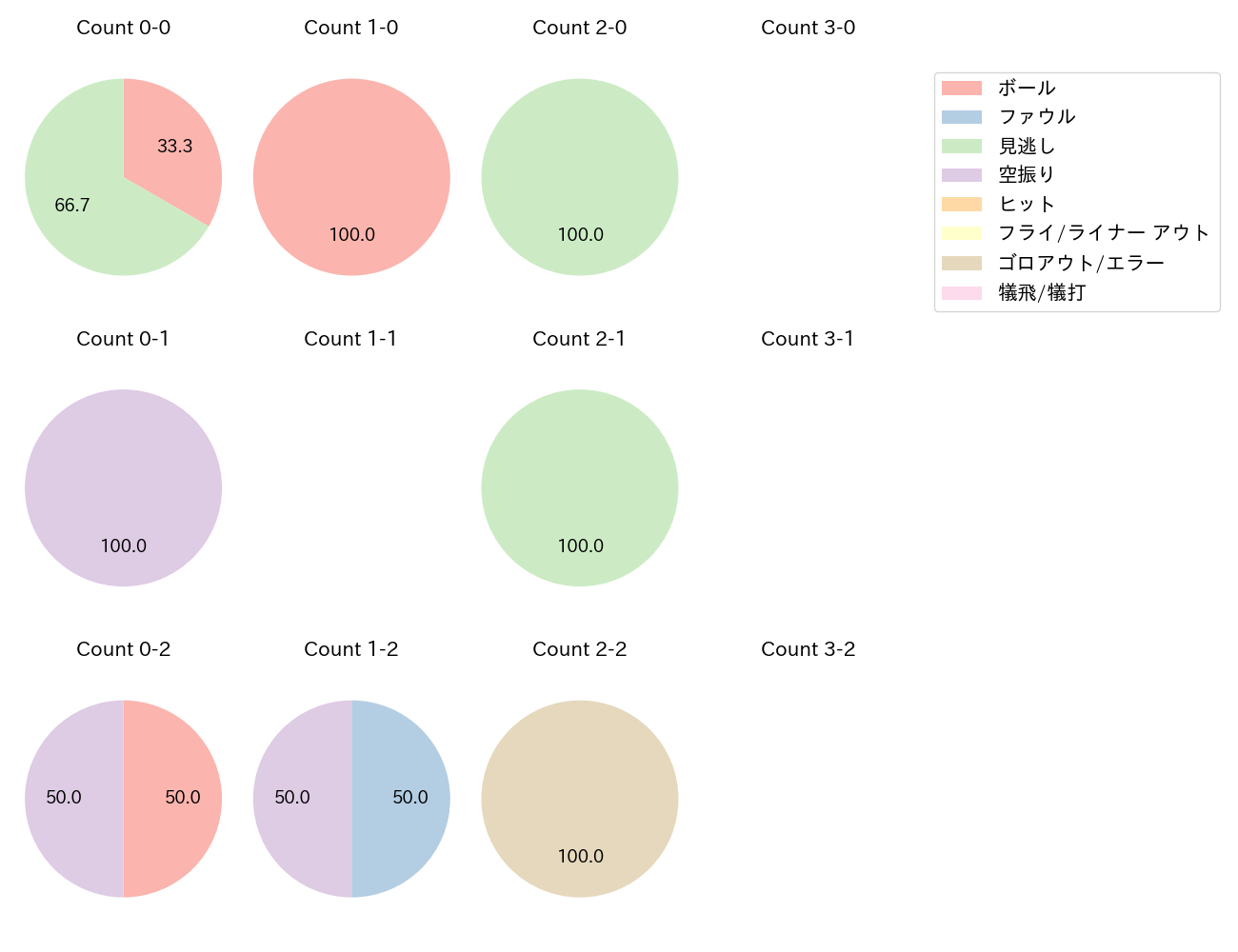 アドゥワ 誠の球数分布(2025年9月)
