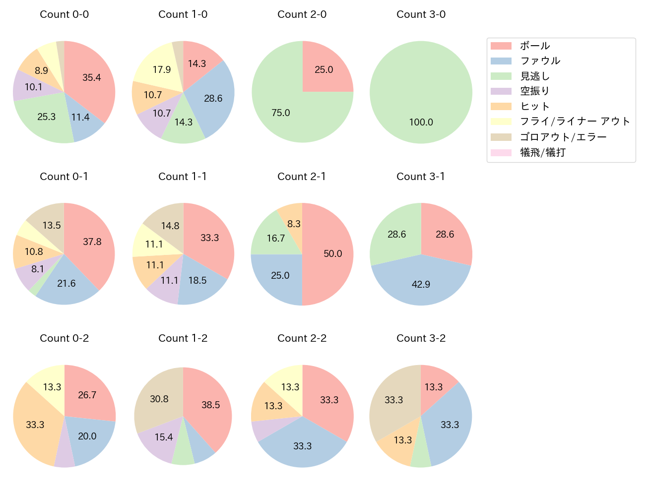 小園 海斗の球数分布(2025年9月)